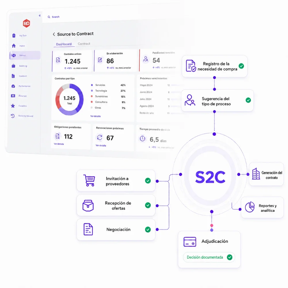 Dashboard de HOLO S2C con contratos activos, obligaciones pendientes y flujo del proceso Source-to-Contract, del registro de la compra a la adjudicación