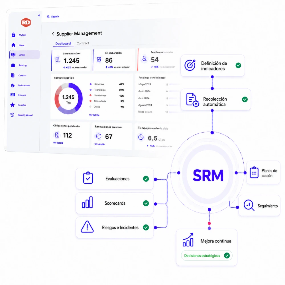 Ciclo de HOLO SRM: definición de indicadores, recolección automática, evaluaciones, scorecards, riesgos e incidentes, planes de acción, seguimiento y mejora continua de proveedores