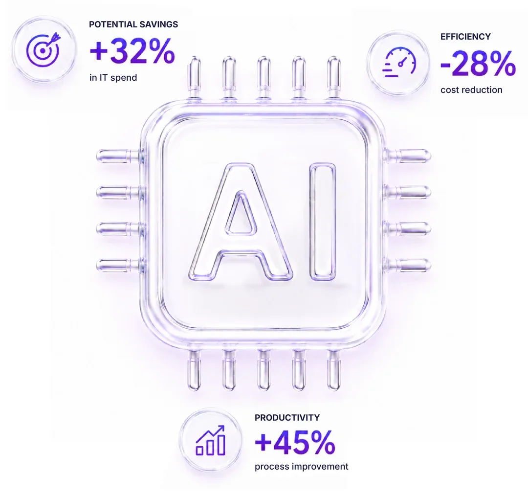 AI chip showing business impact: +32% potential savings in IT spend, -28% cost reduction and +45% process improvement