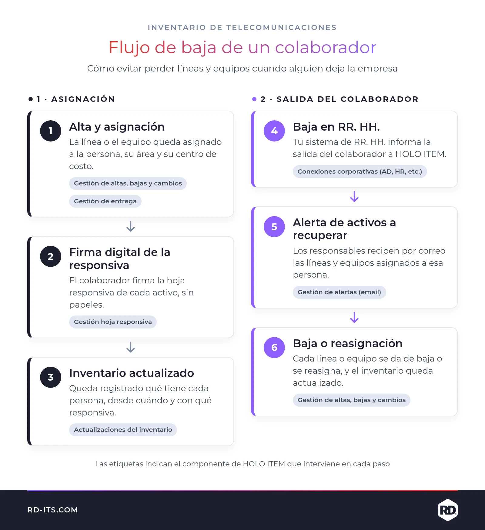 Flujo de baja de un colaborador en el inventario de telecomunicaciones: de la hoja responsiva a la baja o reasignación de líneas y equipos