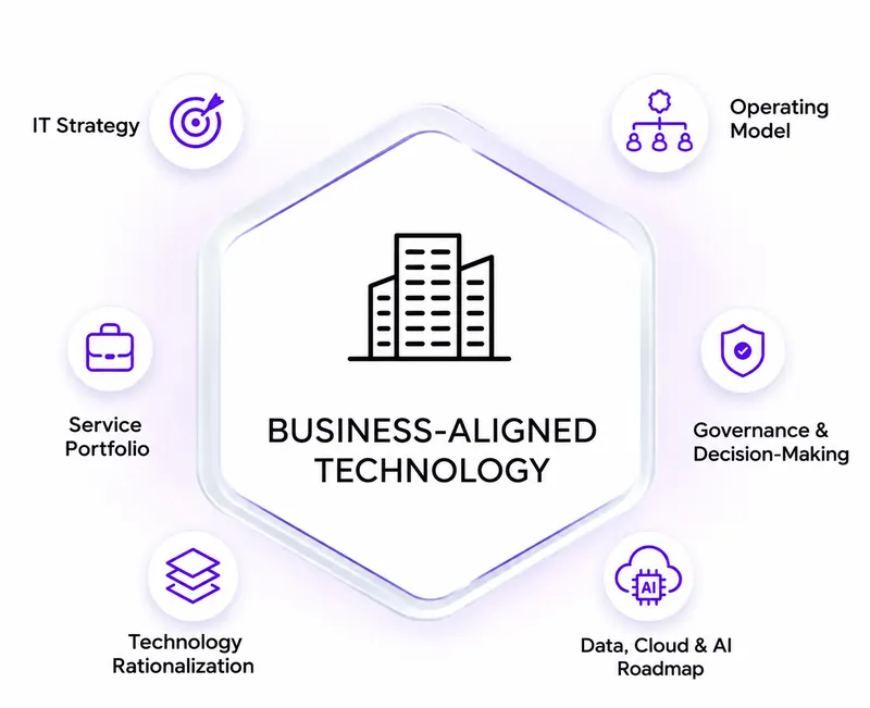 Business-aligned technology: IT strategy, operating model, service portfolio, governance and decision-making, technology rationalization and data, cloud and AI roadmap