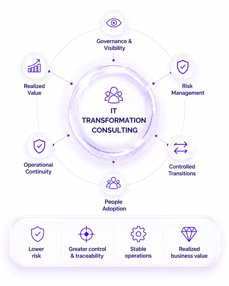 IT transformation consulting: governance and visibility, risk management, controlled transitions, people adoption, operational continuity and realized value
