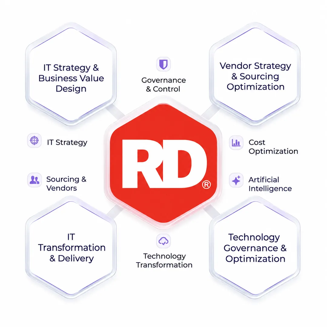 RD-ITS IT consulting framework: IT strategy, sourcing, transformation, governance and AI