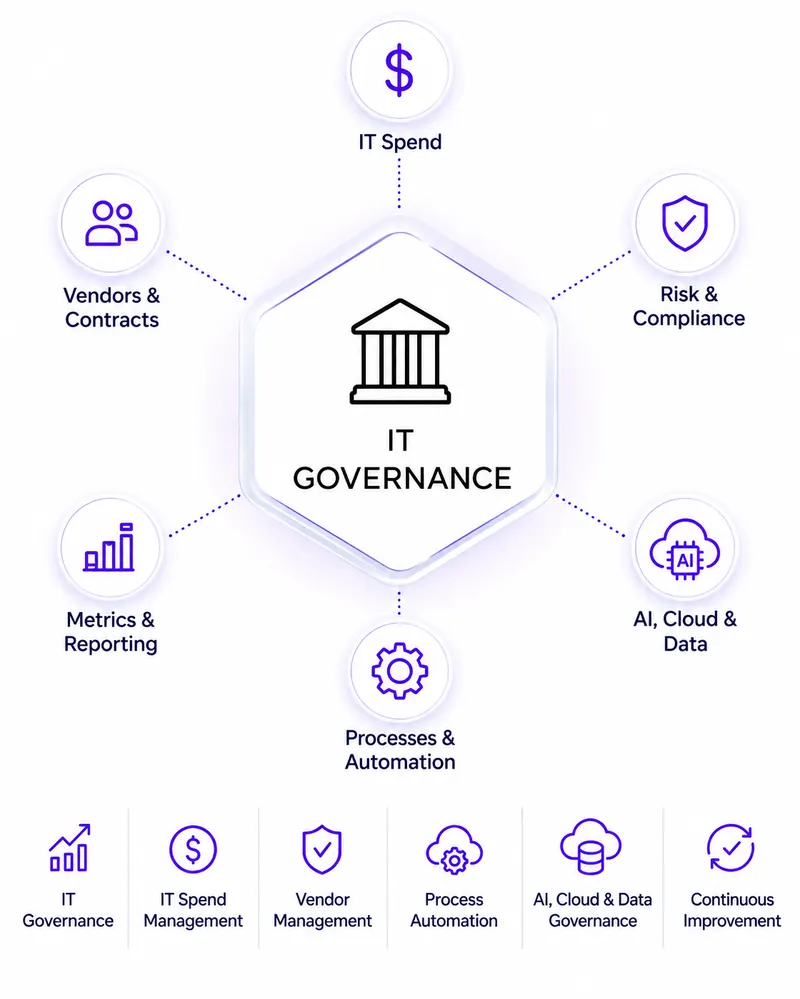 IT governance framework: IT spend, vendors and contracts, risk and compliance, metrics and reporting, AI, cloud and data, processes and automation
