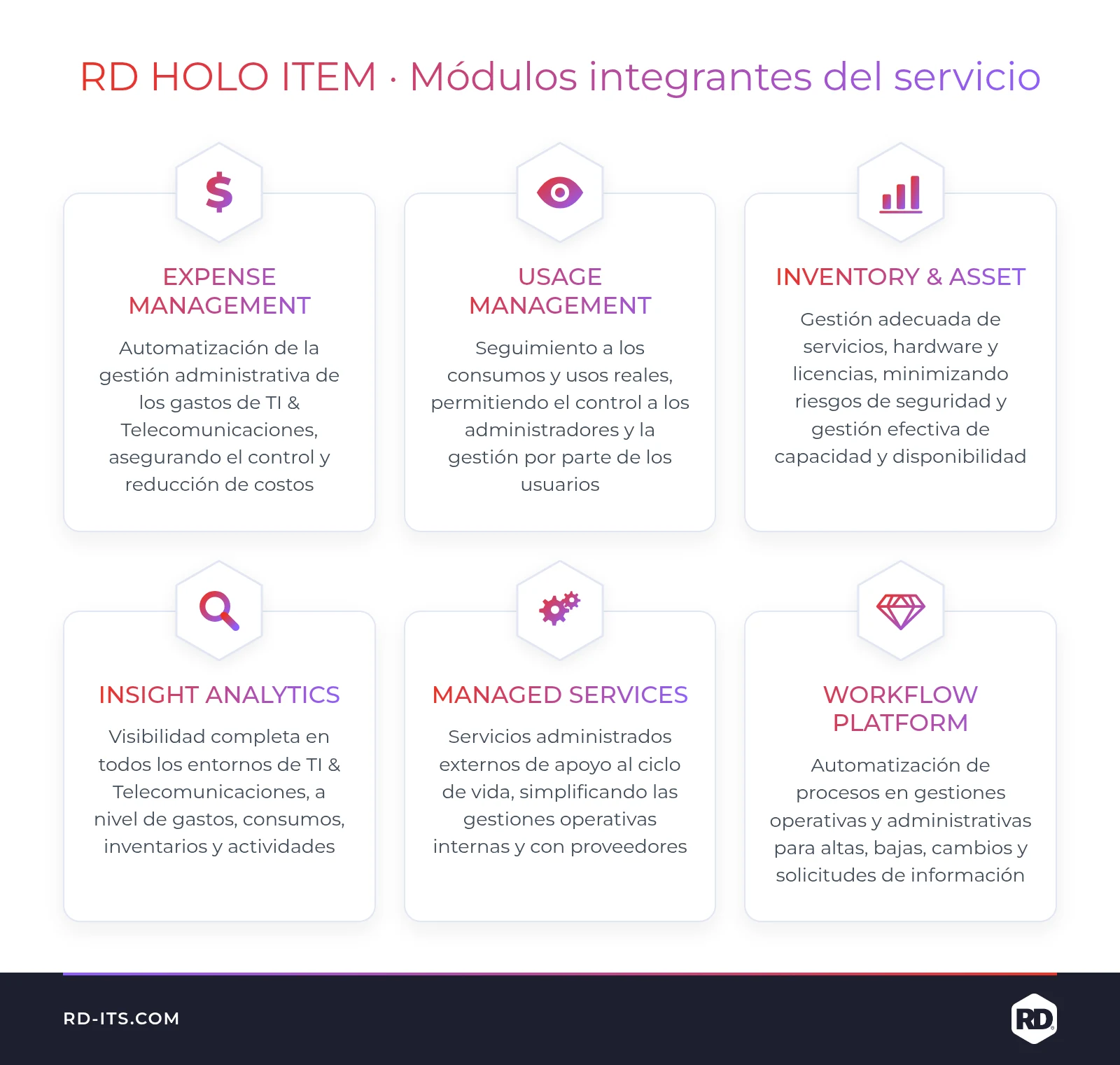 Módulos de HOLO ITEM para telecom expense management: Expense Management, Usage Management, Inventory & Asset, Insight Analytics, Managed Services y Workflow Platform