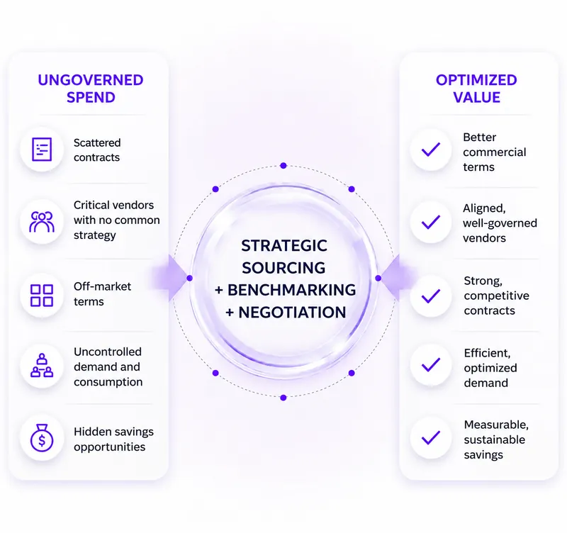 From ungoverned IT spend to optimized value through strategic sourcing, benchmarking and negotiation with RD-ITS